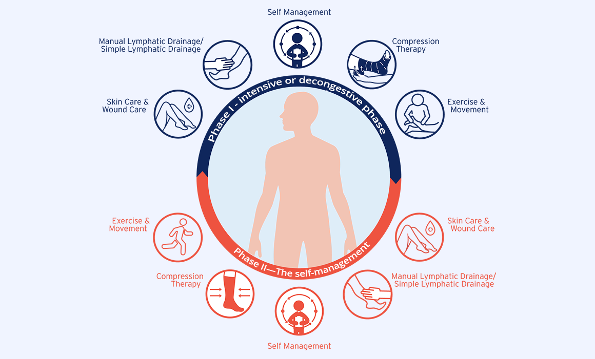 Proper Dosing for Lymphedema