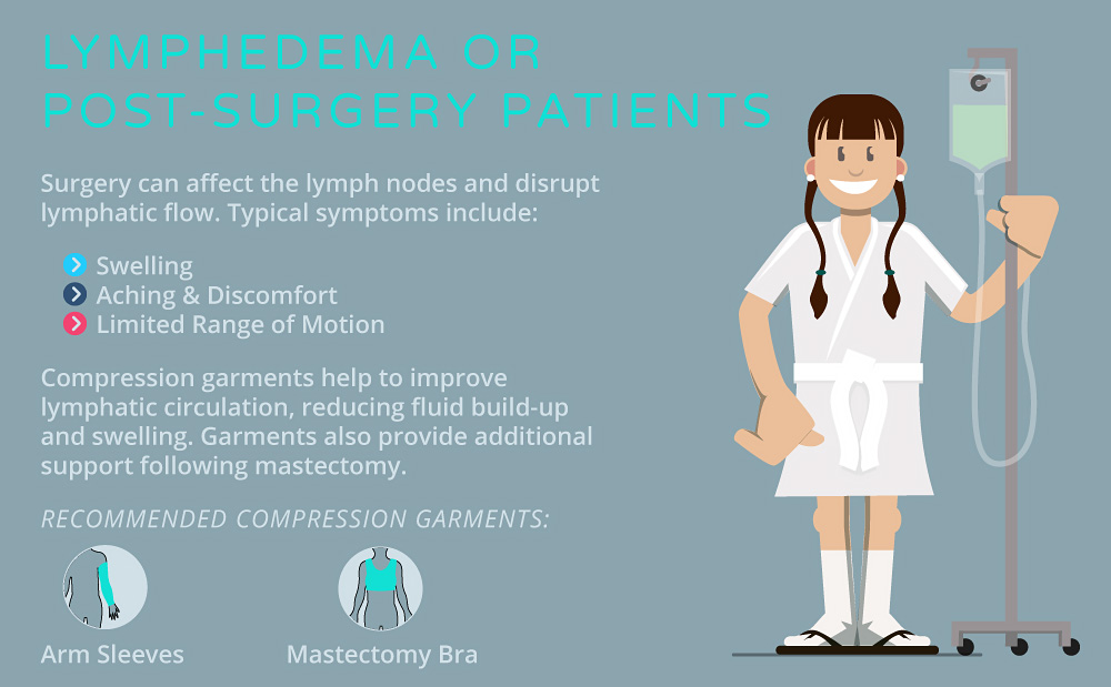 Lymphedema or Post-Surgery Patients Compression Therapy Benefits